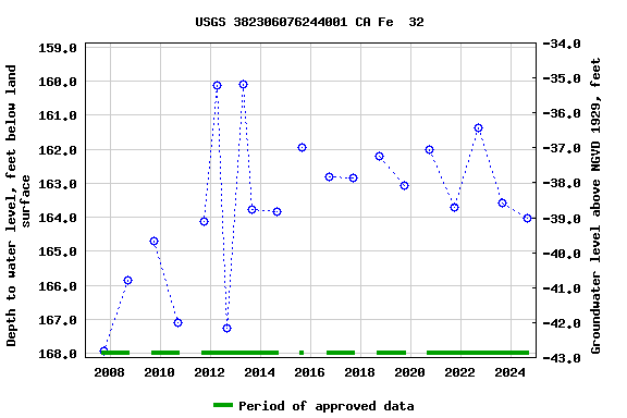 Graph of groundwater level data at USGS 382306076244001 CA Fe  32