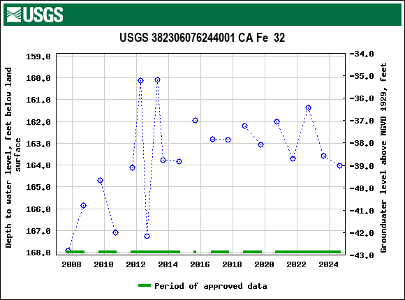 Graph of groundwater level data at USGS 382306076244001 CA Fe  32