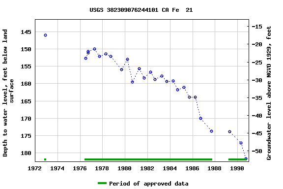 Graph of groundwater level data at USGS 382309076244101 CA Fe  21