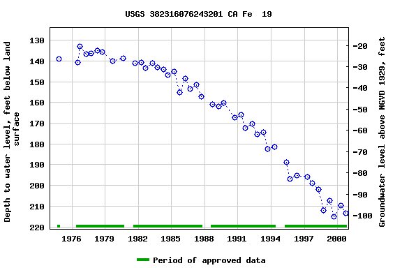 Graph of groundwater level data at USGS 382316076243201 CA Fe  19