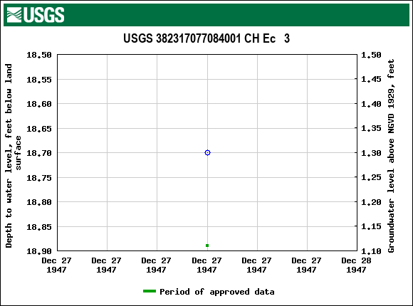 Graph of groundwater level data at USGS 382317077084001 CH Ec   3