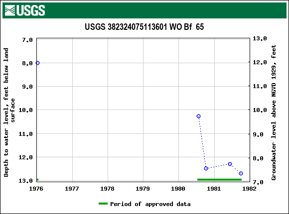 Graph of groundwater level data at USGS 382324075113601 WO Bf  65