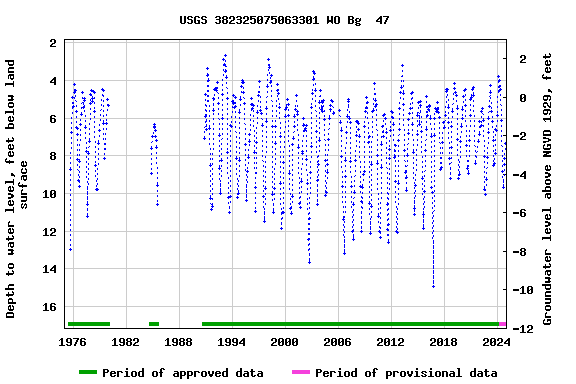 Graph of groundwater level data at USGS 382325075063301 WO Bg  47