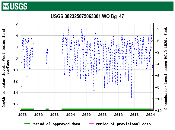 Graph of groundwater level data at USGS 382325075063301 WO Bg  47