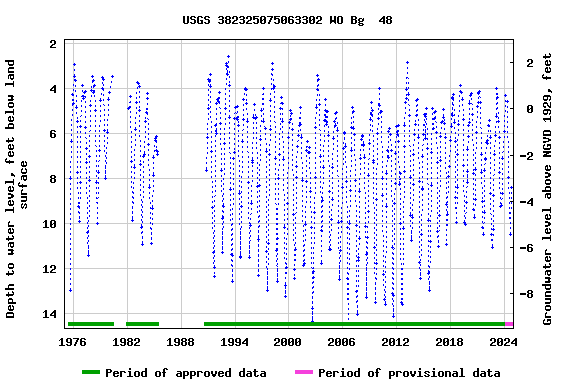 Graph of groundwater level data at USGS 382325075063302 WO Bg  48