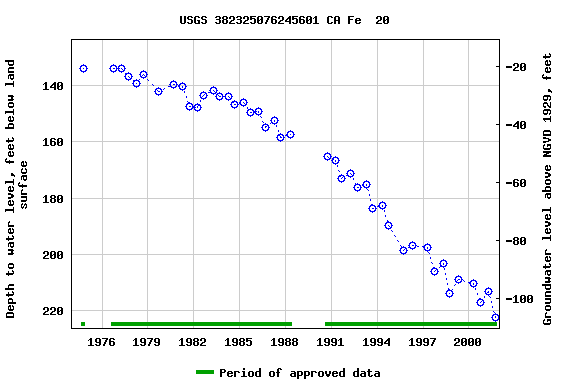 Graph of groundwater level data at USGS 382325076245601 CA Fe  20