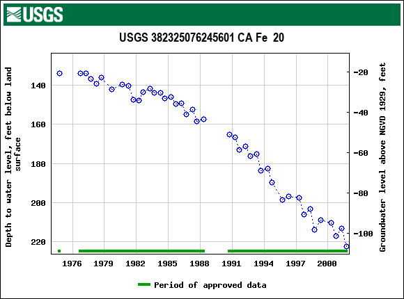 Graph of groundwater level data at USGS 382325076245601 CA Fe  20