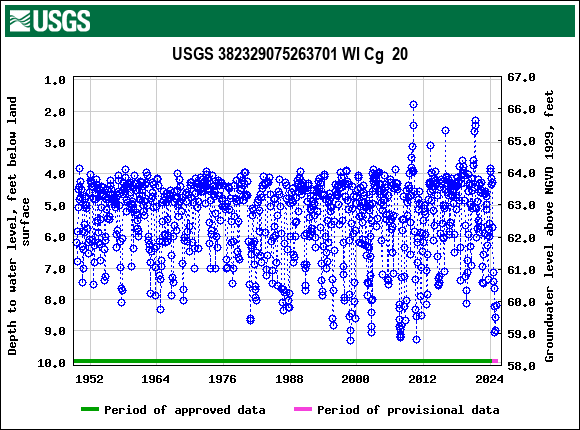 Graph of groundwater level data at USGS 382329075263701 WI Cg  20