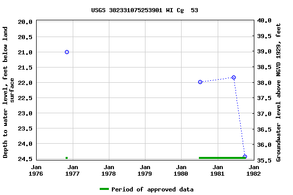 Graph of groundwater level data at USGS 382331075253901 WI Cg  53