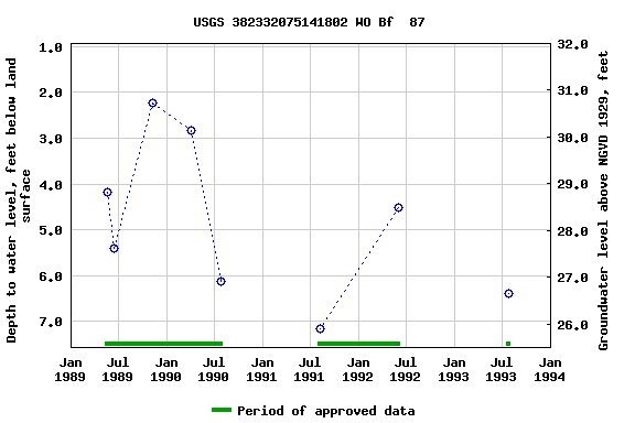 Graph of groundwater level data at USGS 382332075141802 WO Bf  87