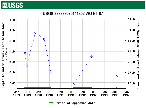 Graph of groundwater level data at USGS 382332075141802 WO Bf  87