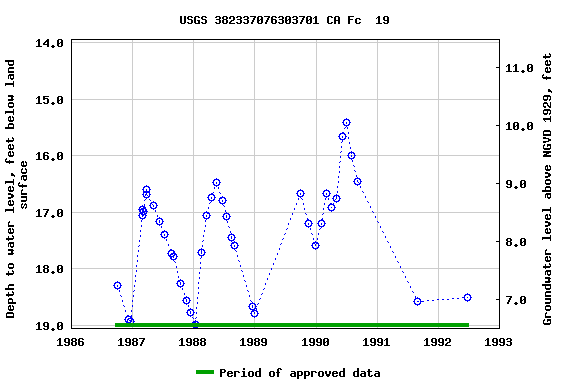 Graph of groundwater level data at USGS 382337076303701 CA Fc  19