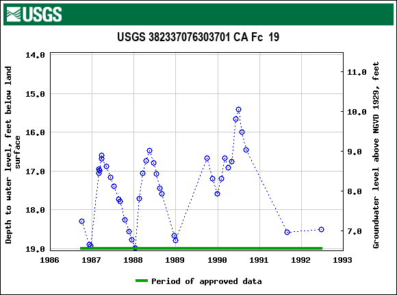 Graph of groundwater level data at USGS 382337076303701 CA Fc  19