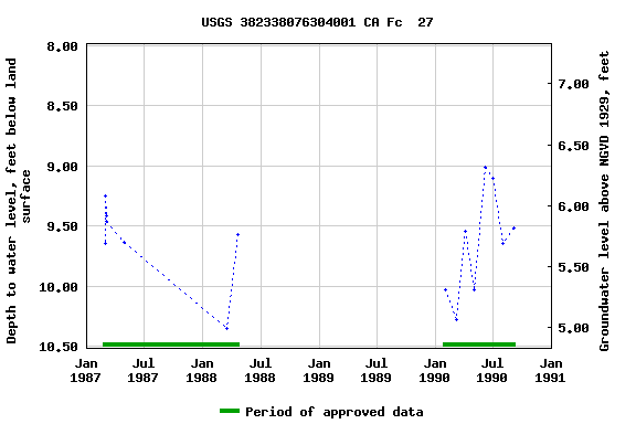 Graph of groundwater level data at USGS 382338076304001 CA Fc  27