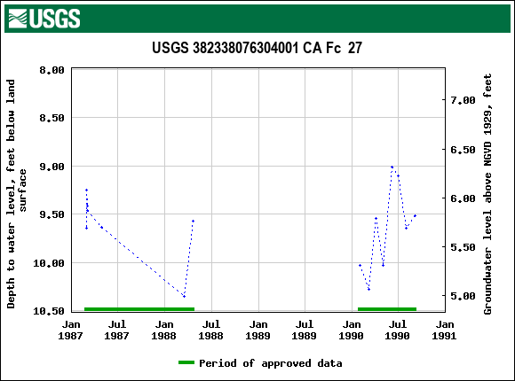 Graph of groundwater level data at USGS 382338076304001 CA Fc  27