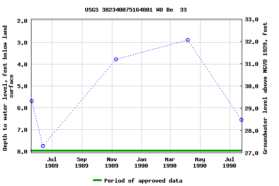 Graph of groundwater level data at USGS 382340075164801 WO Be  33