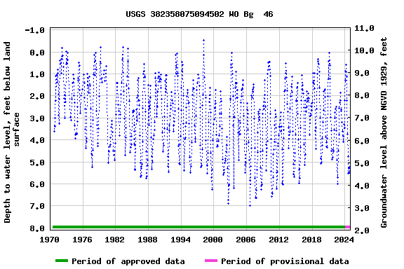 Graph of groundwater level data at USGS 382358075094502 WO Bg  46