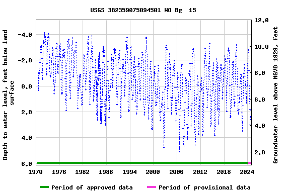 Graph of groundwater level data at USGS 382359075094501 WO Bg  15