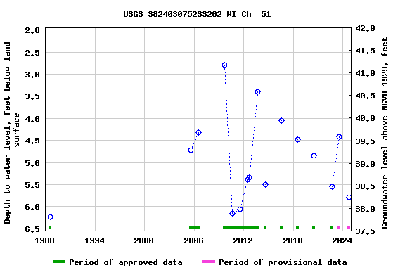 Graph of groundwater level data at USGS 382403075233202 WI Ch  51