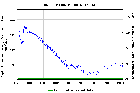 Graph of groundwater level data at USGS 382408076260401 CA Fd  51