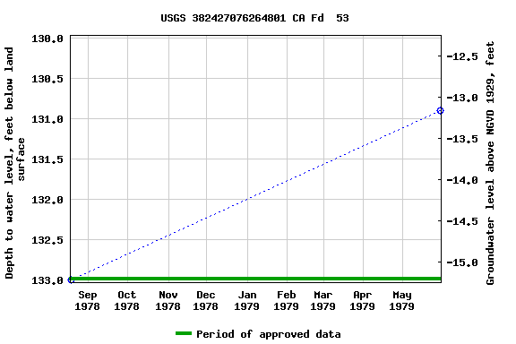 Graph of groundwater level data at USGS 382427076264801 CA Fd  53