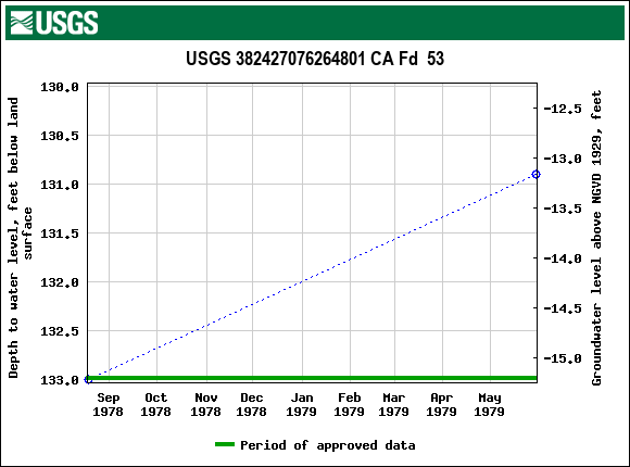 Graph of groundwater level data at USGS 382427076264801 CA Fd  53