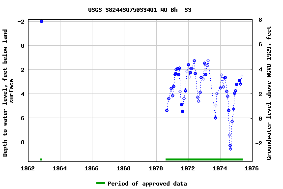 Graph of groundwater level data at USGS 382443075033401 WO Bh  33