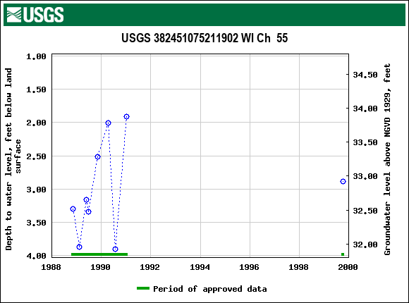 Graph of groundwater level data at USGS 382451075211902 WI Ch  55