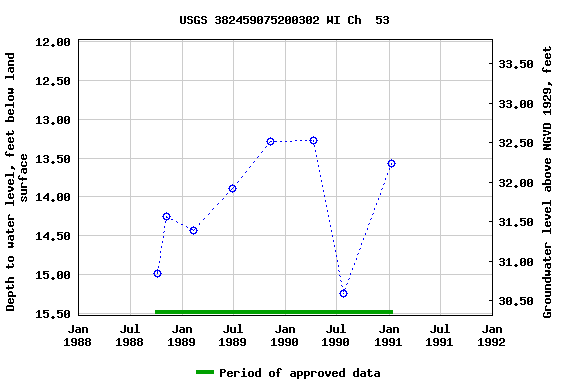 Graph of groundwater level data at USGS 382459075200302 WI Ch  53