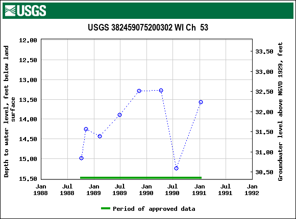 Graph of groundwater level data at USGS 382459075200302 WI Ch  53