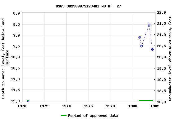 Graph of groundwater level data at USGS 382509075123401 WO Af  27