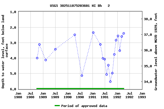 Graph of groundwater level data at USGS 382511075203601 WI Bh   2