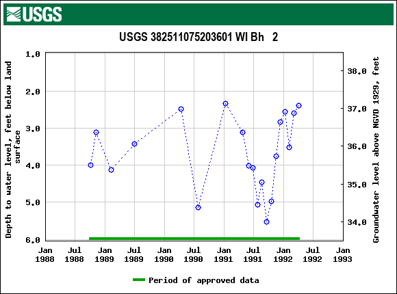 Graph of groundwater level data at USGS 382511075203601 WI Bh   2