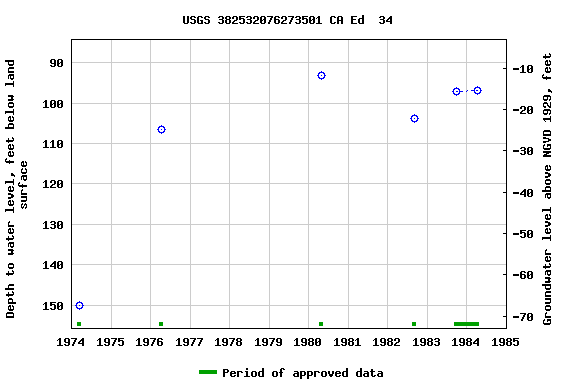 Graph of groundwater level data at USGS 382532076273501 CA Ed  34