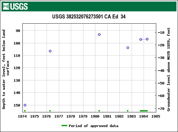 Graph of groundwater level data at USGS 382532076273501 CA Ed  34