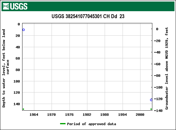 Graph of groundwater level data at USGS 382541077045301 CH Dd  23