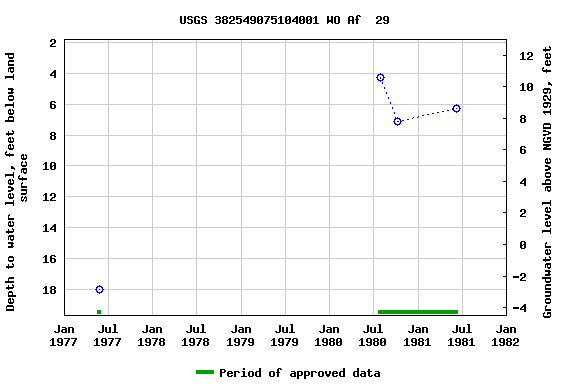 Graph of groundwater level data at USGS 382549075104001 WO Af  29