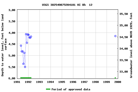 Graph of groundwater level data at USGS 382549075204101 WI Bh  12