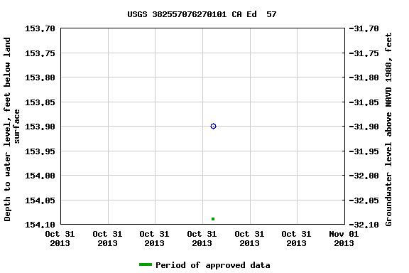 Graph of groundwater level data at USGS 382557076270101 CA Ed  57