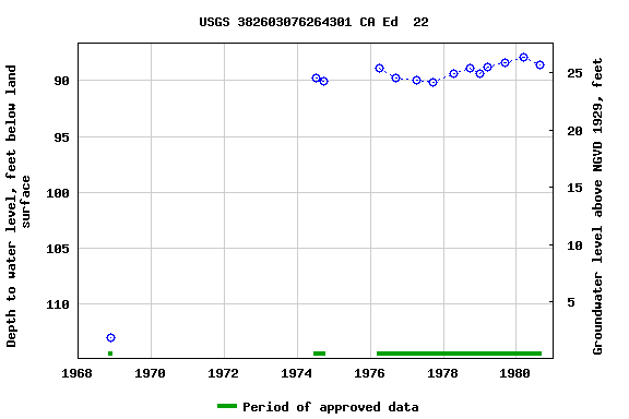 Graph of groundwater level data at USGS 382603076264301 CA Ed  22