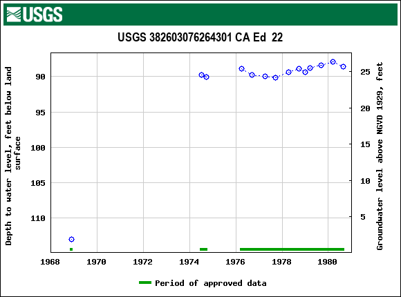 Graph of groundwater level data at USGS 382603076264301 CA Ed  22