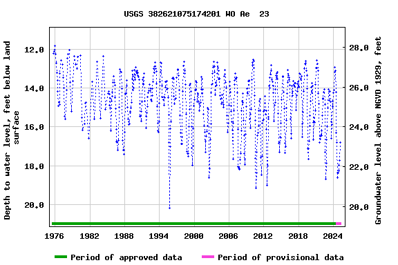 Graph of groundwater level data at USGS 382621075174201 WO Ae  23