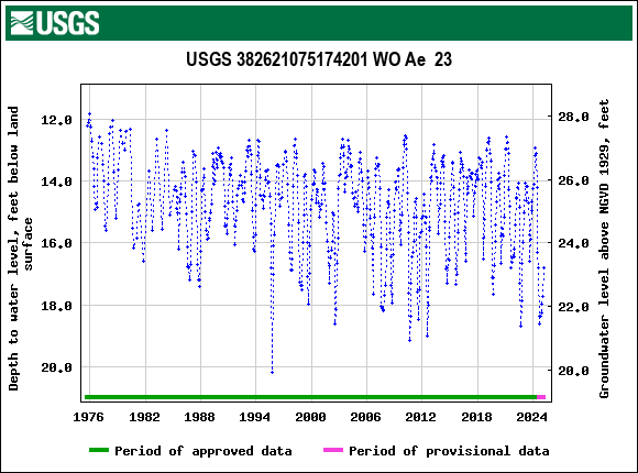 Graph of groundwater level data at USGS 382621075174201 WO Ae  23