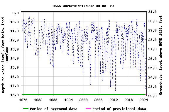 Graph of groundwater level data at USGS 382621075174202 WO Ae  24