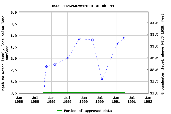 Graph of groundwater level data at USGS 382626075201801 WI Bh  11