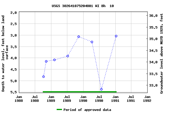 Graph of groundwater level data at USGS 382641075204801 WI Bh  10