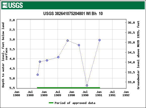 Graph of groundwater level data at USGS 382641075204801 WI Bh  10