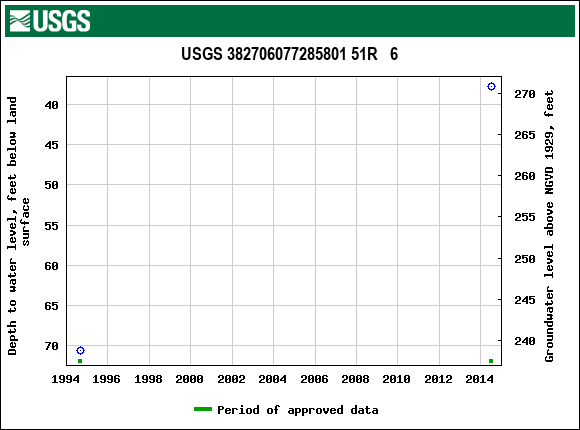 Graph of groundwater level data at USGS 382706077285801 51R   6