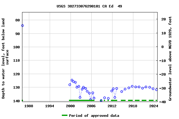 Graph of groundwater level data at USGS 382733076290101 CA Ed  49