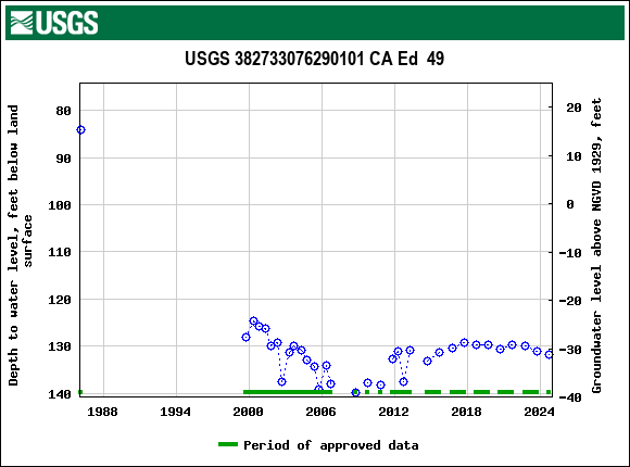 Graph of groundwater level data at USGS 382733076290101 CA Ed  49